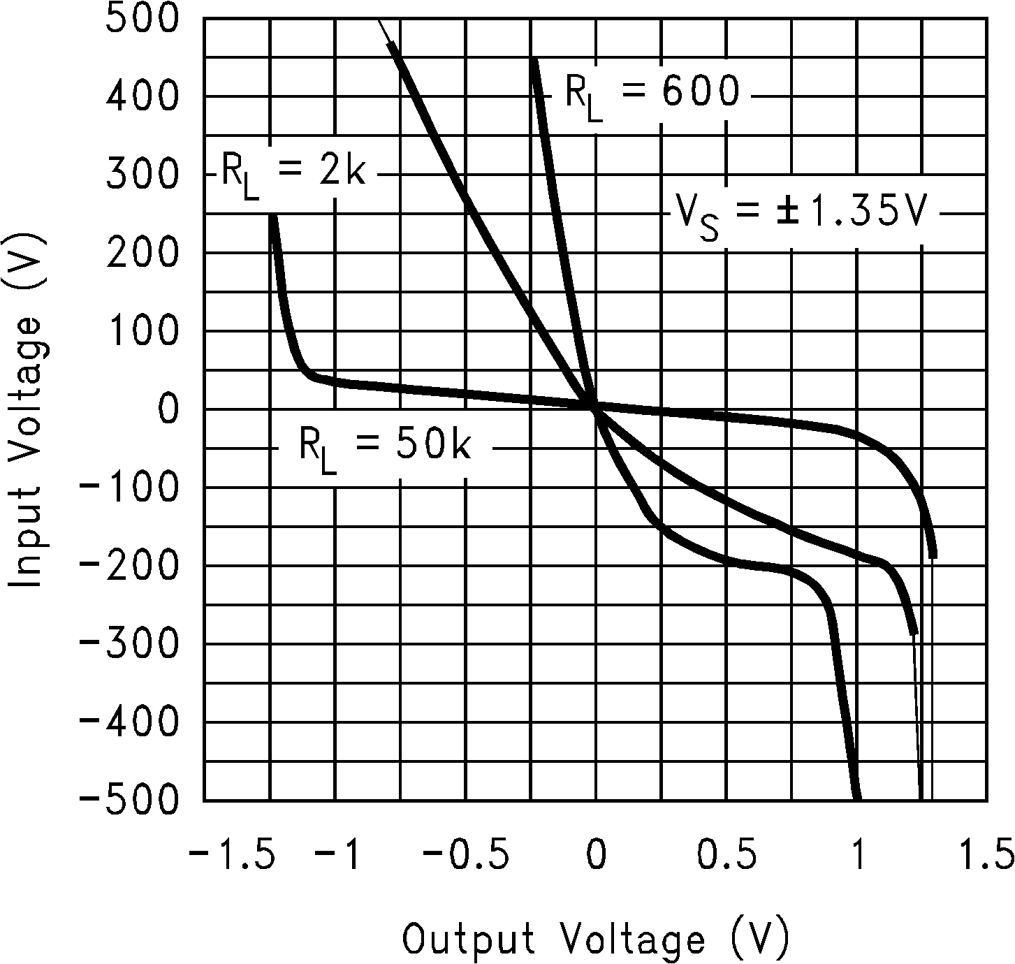 LMC7101 輸入電壓與輸出電壓間的關(guān)系