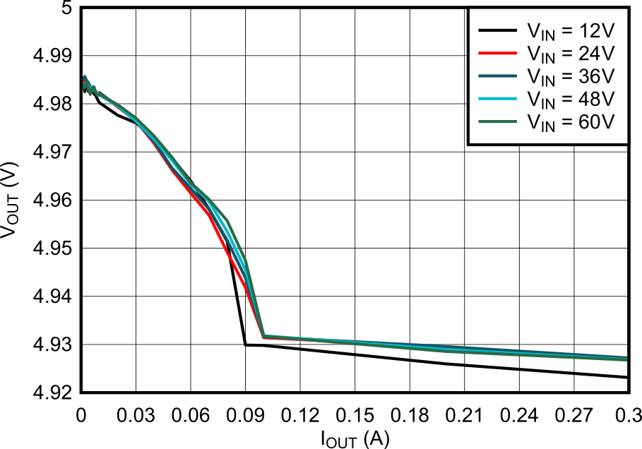 LMR51603-Q1 5V 時的負載調(diào)整 LMR51603-Q1 5V 時的負載調(diào)整