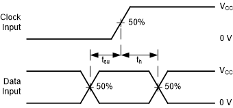 SN74AC164-Q1 電壓波形，設(shè)置和保持時(shí)間
