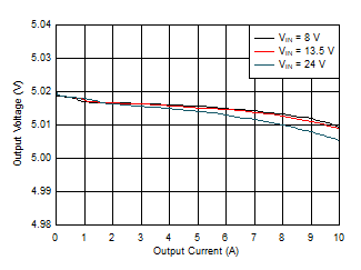 LM61480T-Q1 LM61495T-Q1 負載調整率和線性調整率