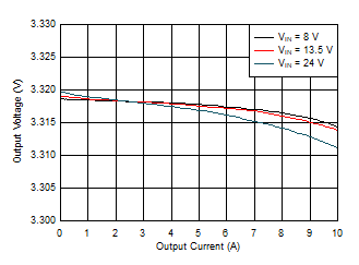 LM61480T-Q1 LM61495T-Q1 負載調整率和線性調整率