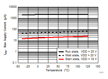 UCC28731-Q1 輔助電源電流與溫度間的關系