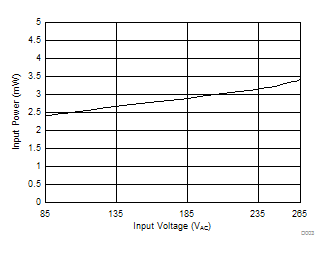 UCC28731-Q1 5V、10W 轉(zhuǎn)換器的空載輸入功耗
