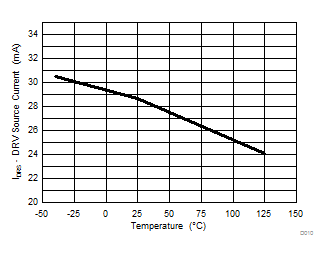 UCC28731-Q1 DRV 源電流與溫度間的關系