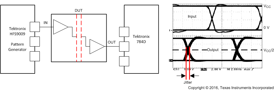 ISO7240CF-Q1 ISO7241C-Q1 ISO7242C-Q1 峰值間眼圖抖動測試電路和電壓波形