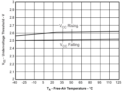 ISO7240CF-Q1 ISO7241C-Q1 ISO7242C-Q1 VCC1 失效保護(hù)閾值與自然通風(fēng)條件下的溫度間的關(guān)系