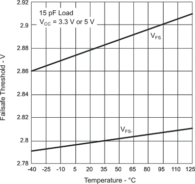 ISO7220A-Q1 ISO7221A-Q1 ISO7221C-Q1 VCC 失效保護(hù)閾值與自然通風(fēng)條件下的溫度間的關(guān)系