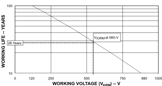 ISO721-Q1 ISO722-Q1 時間依賴性電介質(zhì)擊穿測試結(jié)果