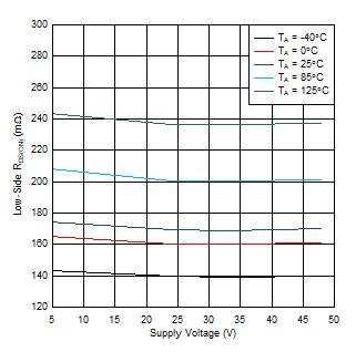 DRV8434A-Q1 低側(cè) RDS(ON) 與電源電壓之間的關(guān)系
