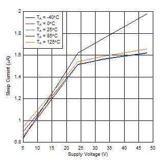 DRV8434A-Q1 睡眠電流與電源電壓之間的關(guān)系