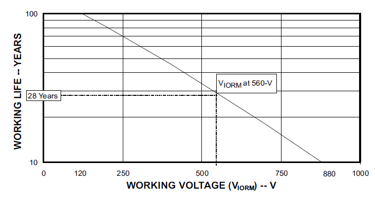 ISO7240CF ISO7240C ISO7240M ISO7241C ISO7241M ISO7242C ISO7242M 隔離壽命預(yù)測
