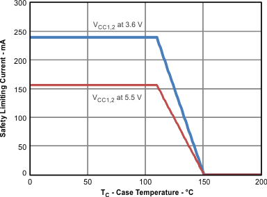 ISO7240CF ISO7240C ISO7240M ISO7241C ISO7241M ISO7242C ISO7242M 根據(jù) VDE 標(biāo)準(zhǔn)限制電流的熱降額曲線(xiàn)