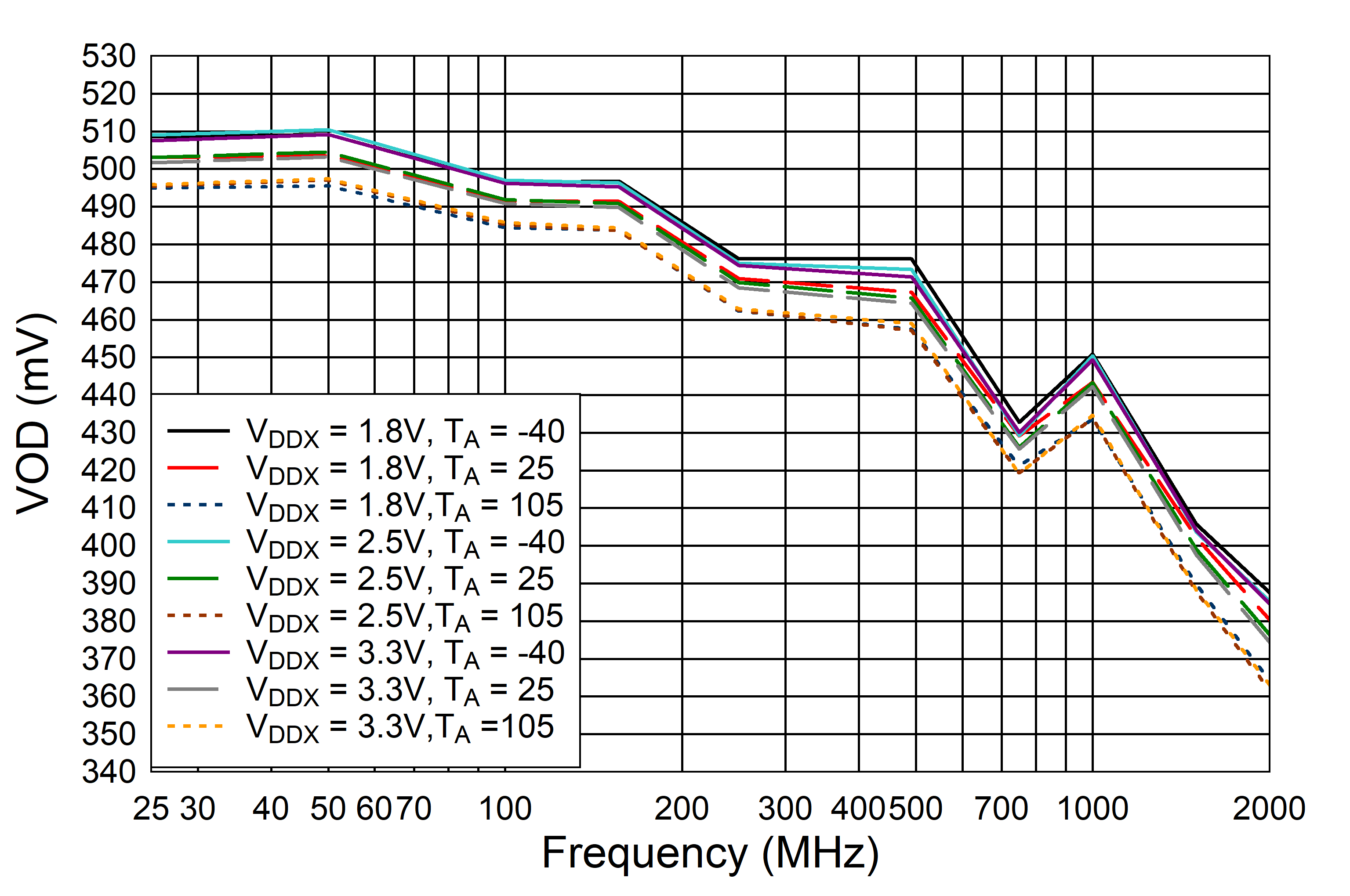 LMK1D2102L LMK1D2104L LMK1D2106L LMK1D2108L LMK1D210xL VOD 與頻率間的關(guān)系，AMP_SELA/AMP_SELB = 懸空