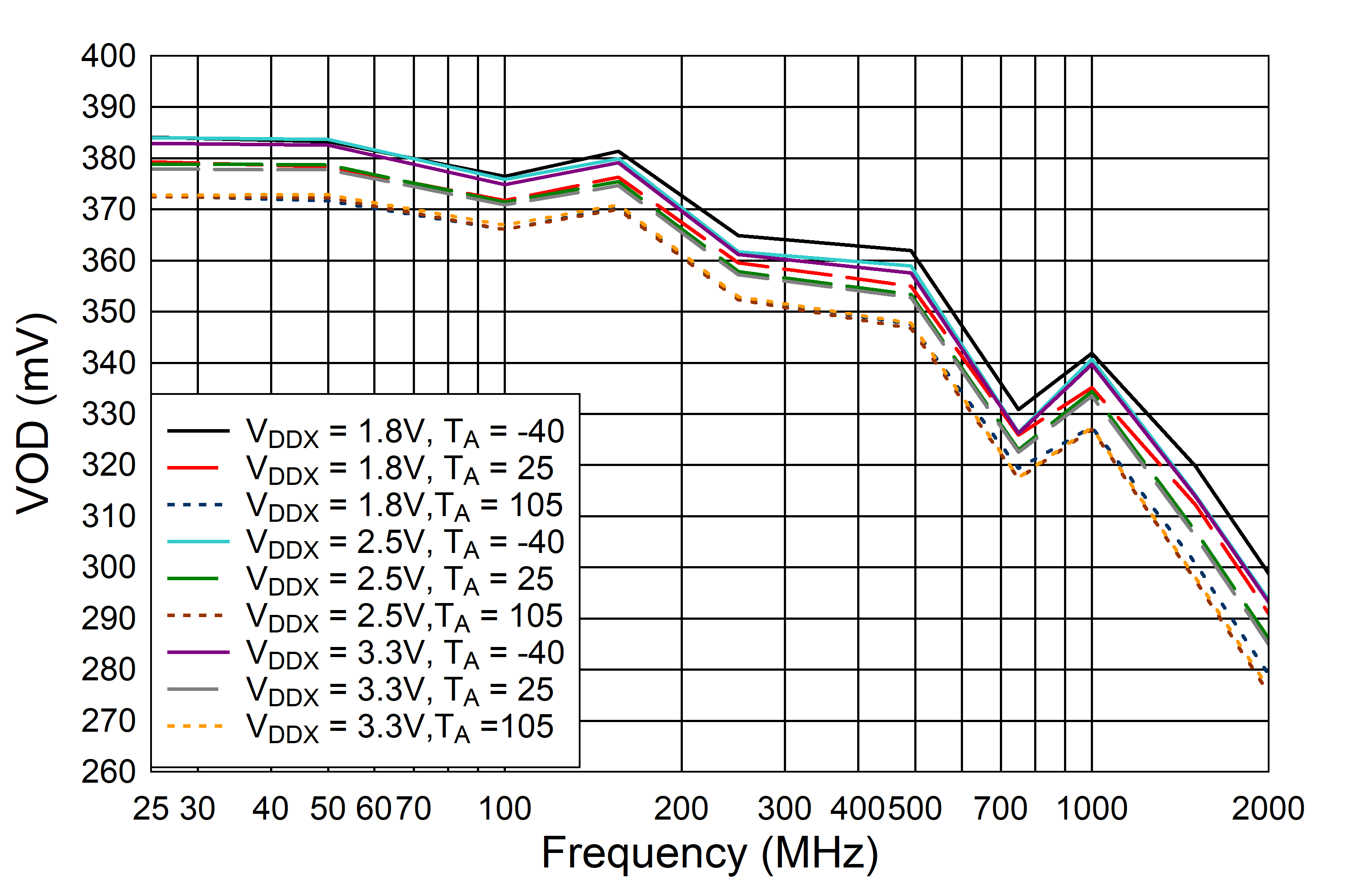 LMK1D2102L LMK1D2104L LMK1D2106L LMK1D2108L LMK1D210xL VOD 與頻率間的關(guān)系，AMP_SELA/AMP_SELB = 0