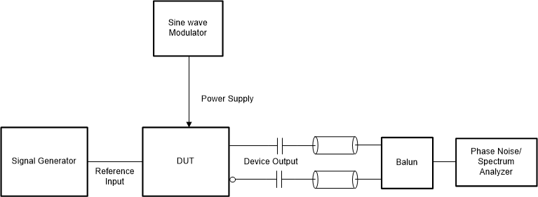 LMK5C22212AS1 電源噪聲抑制 (PSNR) 測(cè)試配置