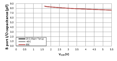 TXB0108-Q1 B 端口 I/O 引腳的電容 (CIO) 與電源 (VCCB)