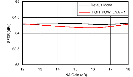 AFE5401-EP 無雜散動態(tài)范圍與 LNA 增益間的關(guān)系（PGA 增益 = 30dB）
