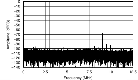 AFE5401-EP 3MHz、–1dBFS 輸入信號、0dB PGA 增益時的 FFT（采樣速率 = 25MSPS）