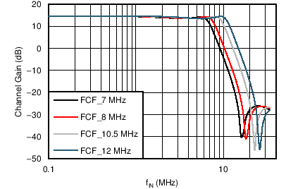 AFE5401-EP 不同模式下的濾波器響應（PGA 增益 = 0dB）