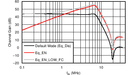AFE5401-EP 濾波器響應(yīng)（PGA 增益 = 30dB）