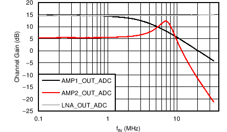 AFE5401-EP VOUT_ON_ADC 設(shè)置的頻率響應(yīng)（PGA 增益 = 0dB）