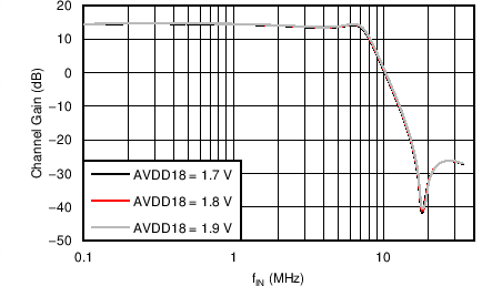 AFE5401-EP 抗混疊濾波器響應(yīng)與 AVDD18 間的關(guān)系（PGA 增益 = 0dB，F(xiàn)ILTER_BW = 8MHz）