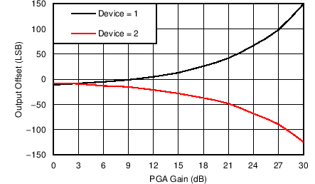 AFE5401-EP 兩個典型器件的通道偏移與 PGA 增益間的關(guān)系