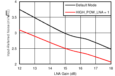 AFE5401-EP 輸入?yún)⒖荚肼暸c LNA 增益間的關(guān)系（PGA 增益 = 30dB）