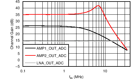 AFE5401-EP VOUT_ON_ADC 設(shè)置的頻率響應(yīng)（PGA 增益 = 30dB）