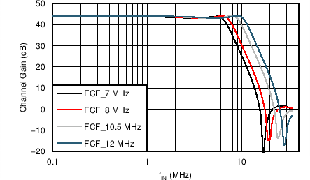 AFE5401-EP 不同模式下的濾波器響應（PGA 增益 = 30dB）