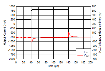 LM1117-Q1 IOUT 從 250mA 到 850mA 的瞬變 LM1117-Q1 IOUT 從 250mA 到 850mA 的瞬變