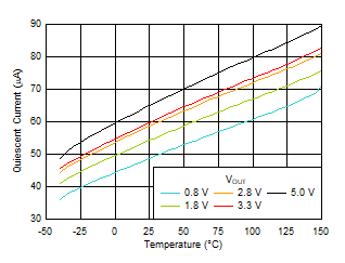 LM1117-Q1 IQ 與溫度間的關(guān)系 LM1117-Q1 IQ 與溫度間的關(guān)系