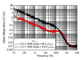 LM1117-Q1 輸出噪聲 (VN) 與 VOUT 間的關(guān)系 LM1117-Q1 輸出噪聲 (VN) 與 VOUT 間的關(guān)系