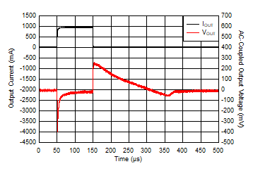 LM1117-Q1 IOUT 從 1mA 到 1A 的瞬變 LM1117-Q1 IOUT 從 1mA 到 1A 的瞬變