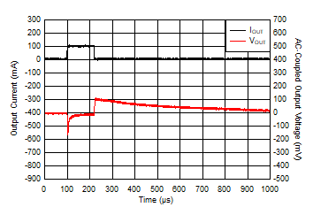 LM1117-Q1 IOUT 從 0mA 到 100mA 的瞬變 LM1117-Q1 IOUT 從 0mA 到 100mA 的瞬變