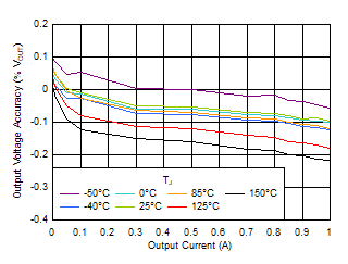 LM1117-Q1 VOUT 精度與 IOUT 間的關(guān)系 LM1117-Q1 VOUT 精度與 IOUT 間的關(guān)系