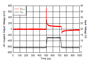 LM1117-Q1 從 4V 到 13V 壓降下的 VIN 瞬態(tài) LM1117-Q1 從 4V 到 13V 壓降下的 VIN 瞬態(tài)