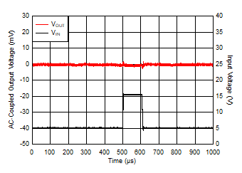 LM1117-Q1 從 5V 至 16V 的 VIN 瞬態(tài) LM1117-Q1 從 5V 至 16V 的 VIN 瞬態(tài)