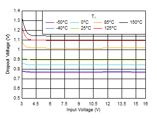 LM1117-Q1 VDO 與 VIN 間的關(guān)系 LM1117-Q1 VDO 與 VIN 間的關(guān)系