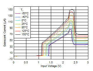 LM1117-Q1 當(dāng)電壓低于 VIN 時(shí) IQ 會增加 LM1117-Q1 當(dāng)電壓低于 VIN 時(shí) IQ 會增加