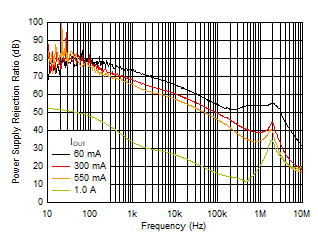 LM1117-Q1 PSRR 與 IOUT 間的關(guān)系 LM1117-Q1 PSRR 與 IOUT 間的關(guān)系