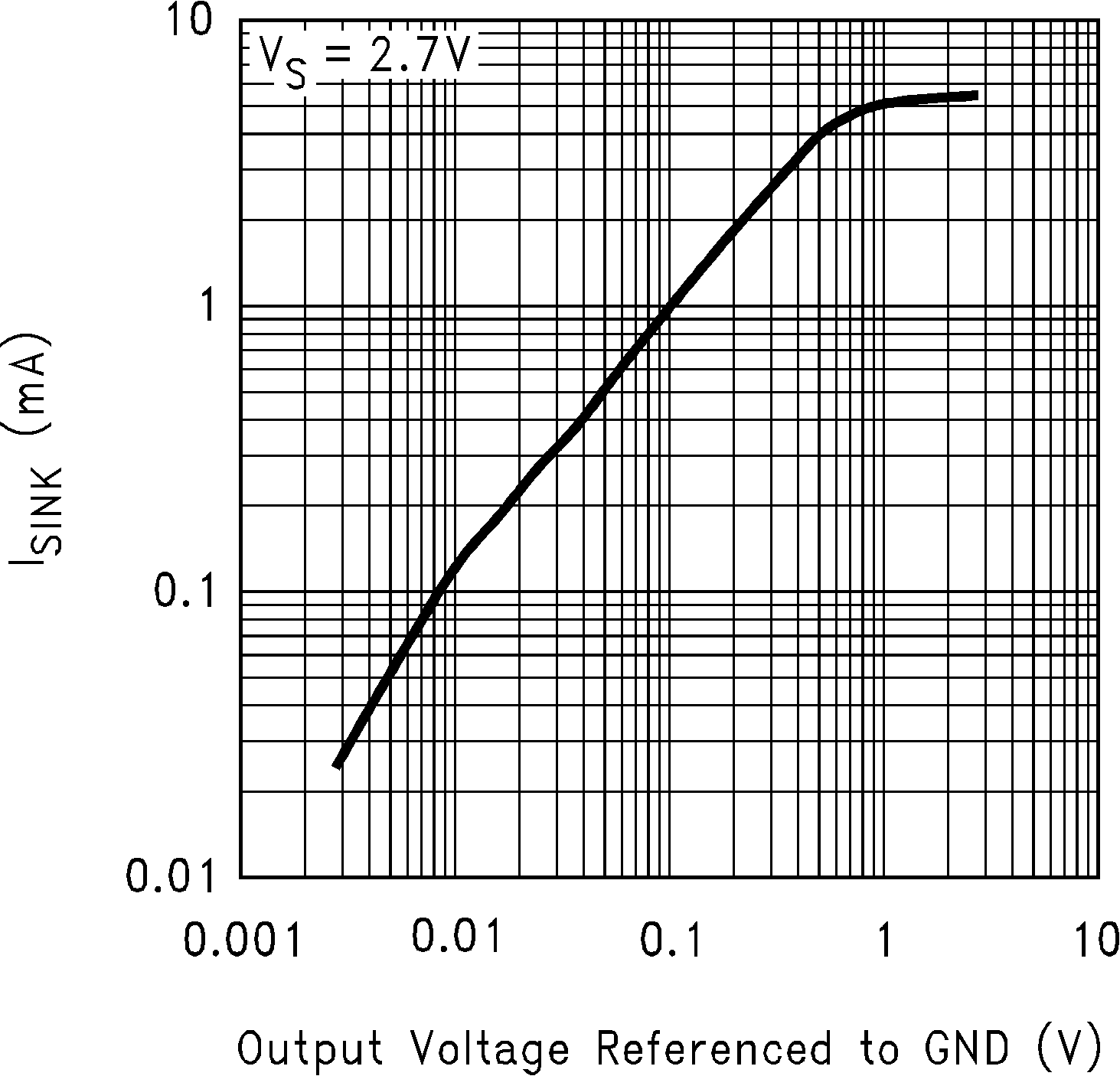 LMC6035-Q1 灌電流與輸出電壓間的關(guān)系