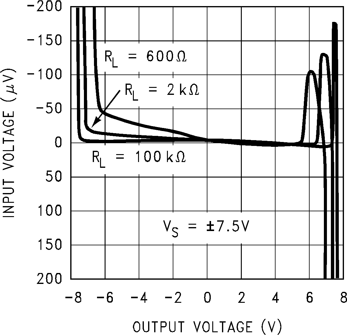 LMC6035-Q1 輸入電壓與輸出電壓間的關(guān)系