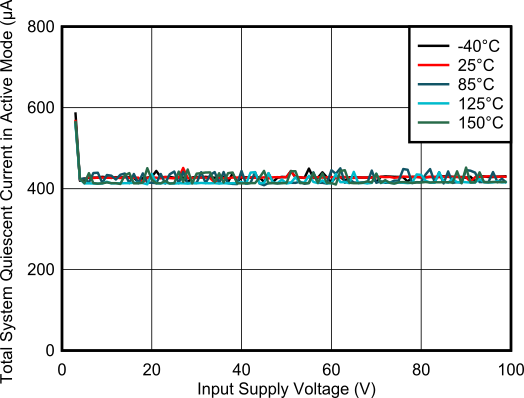 TPS4812-Q1 運行模式下工作靜態(tài)電流與電源電壓間的關(guān)系
