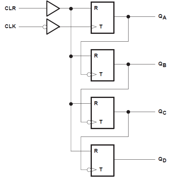 SN54HC393 SN74HC393 邏輯圖，每個(gè)計(jì)數(shù)器（正邏輯）