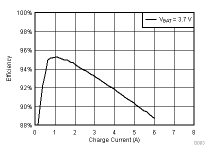 BQ24800 充電期間的效率