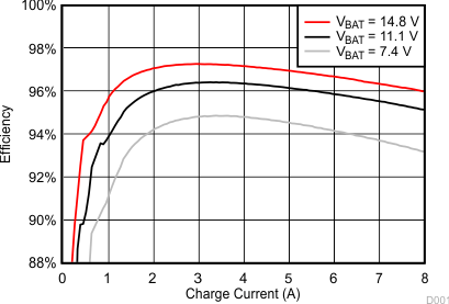 BQ24800 充電期間的效率