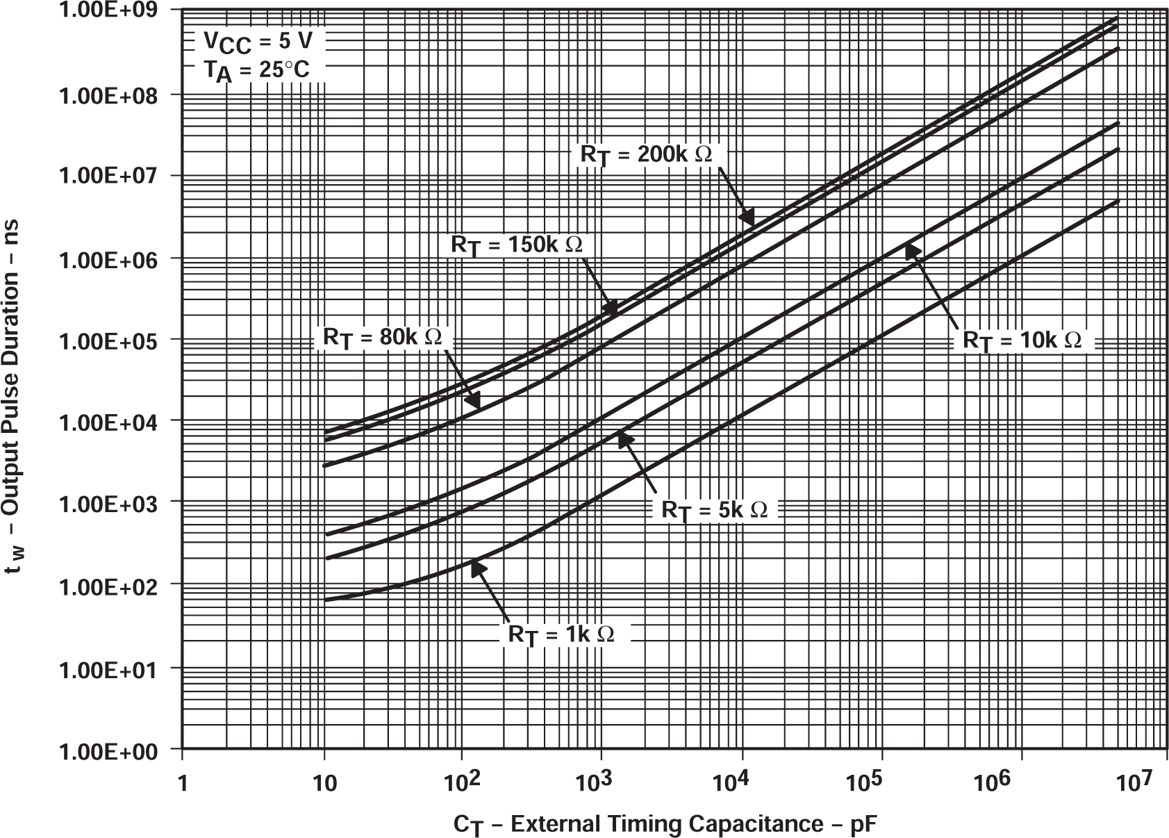 SN54AHC123A SN74AHC123A 輸出脈沖持續(xù)時間與外部時序電容的關(guān)系