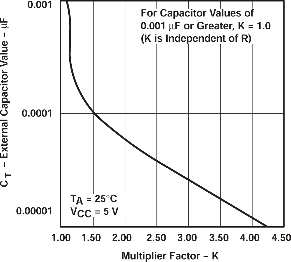 SN74LV221A 外部電容與倍乘因子之間的關(guān)系