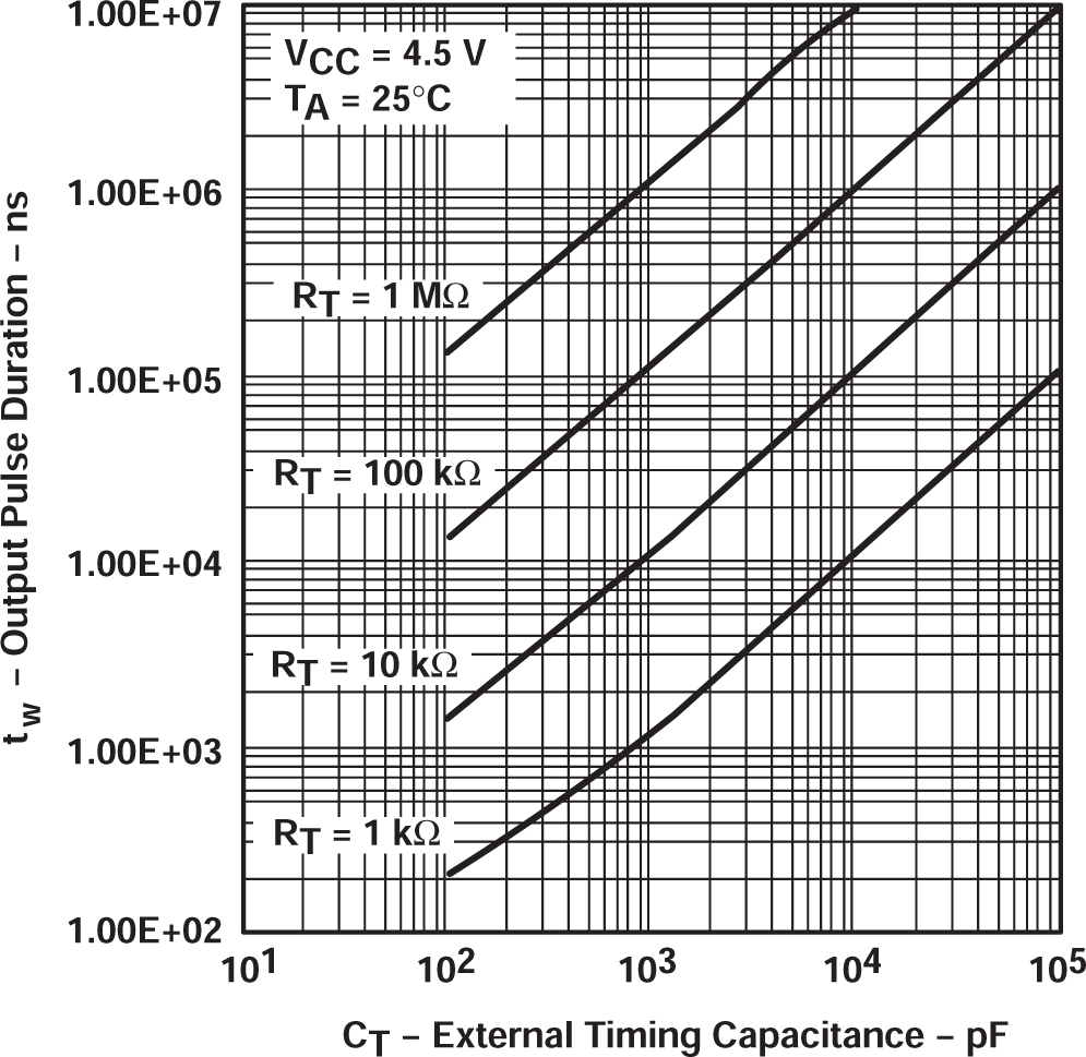 SN74LV221A 輸出脈沖持續(xù)時(shí)間與外部定時(shí)電容之間的關(guān)系